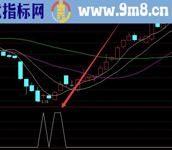 黄金坑的选股公式通达信