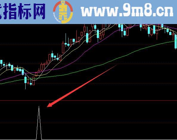 通达信暴力选股器分析股票最重要指标