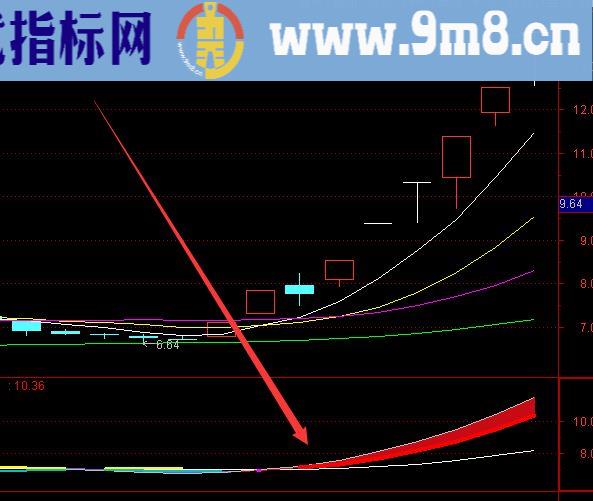 机构专版趋势爆点反转必涨选股指标公式