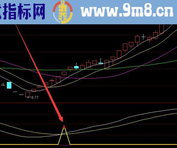 盈利率高的通达信筹码选股指标公式