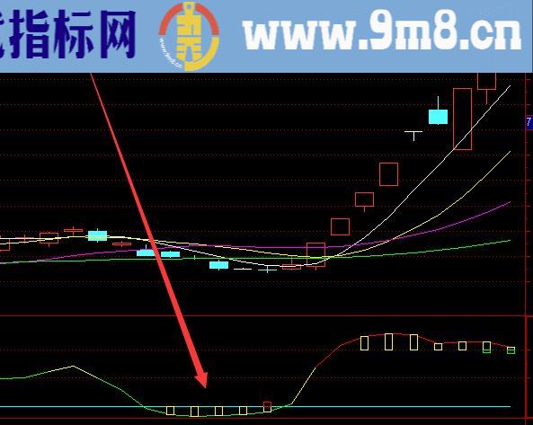 超好用的通达信绝密买点及量能共振指标公式