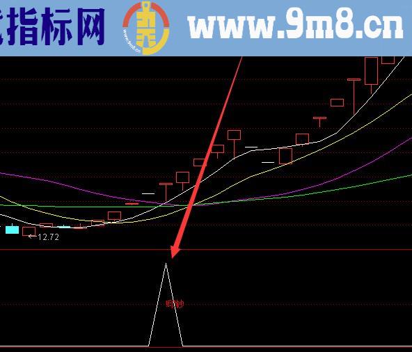 最新版超级游资黑马选股公式