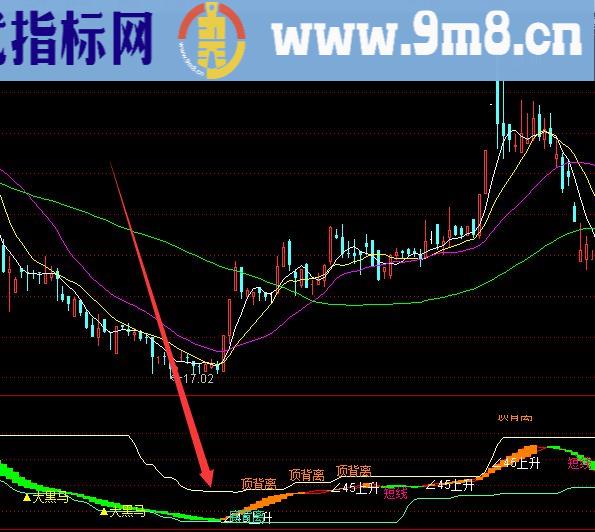 高手常用的趋势分析通达信指标公式