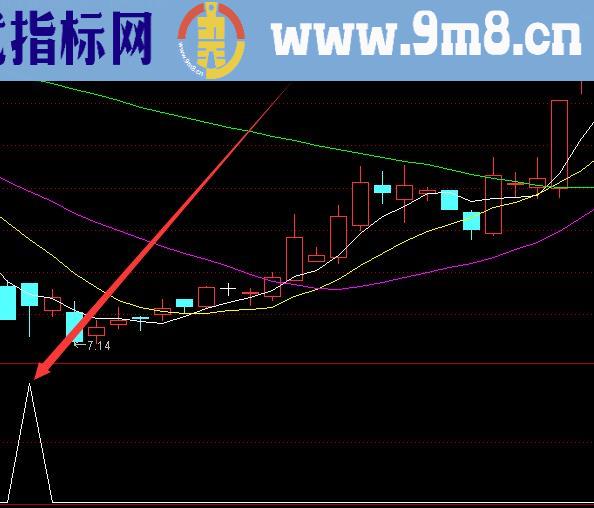 目前最准的基本面选股指标公式