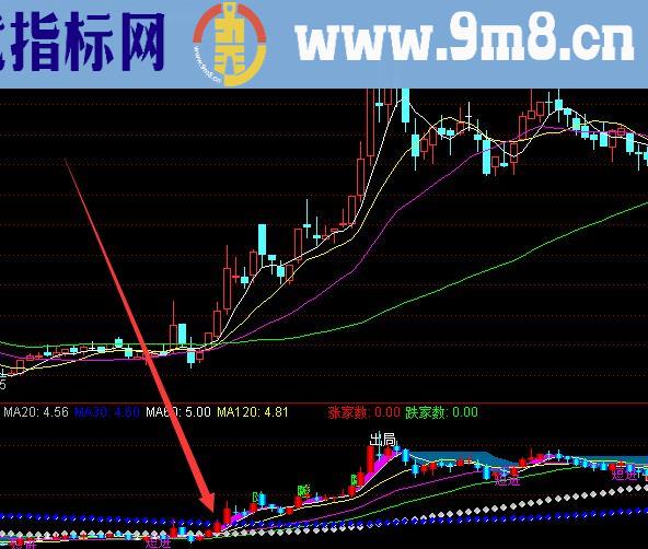 用它获利好几年趋势线分析大法通达信指标公式