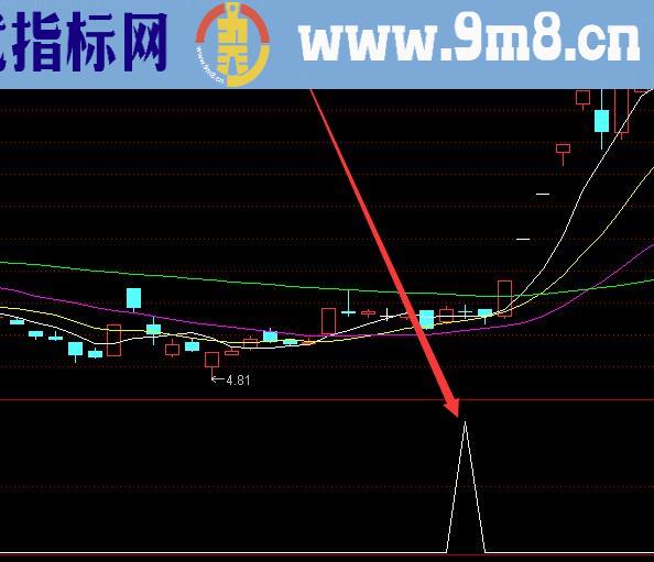 选出大涨股票技术指标公式源码