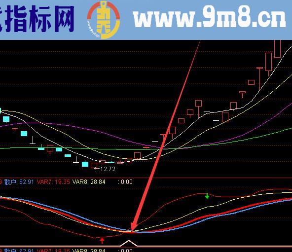 不错超准选股股票趋势线指标公式