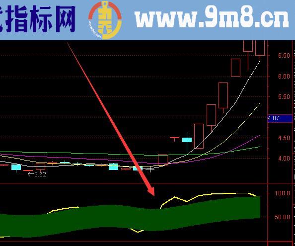 示买卖点最准的股票指标公式