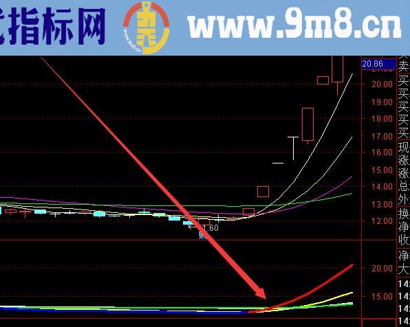 成功率高通达信好用的选股公式指标