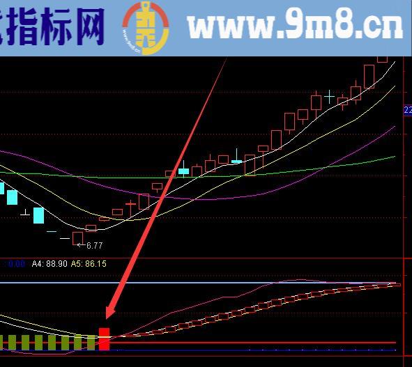 成功率非常高的超级短线及选股指标公式