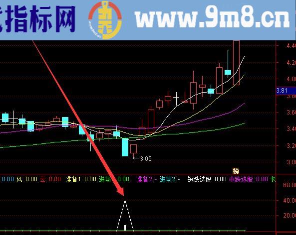 必涨版通达信庄家抬轿指标源代码