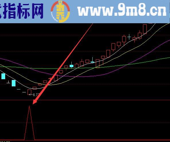 最牛最好用的指标公式大全