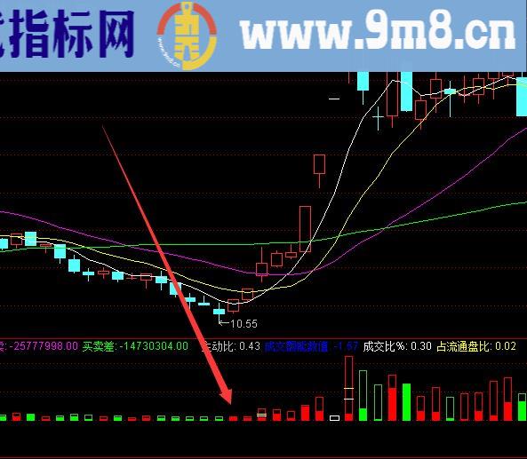 证卷公司内部搞来的成交量选股公式