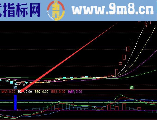 金条版通达信突破趋势线股票选股公式