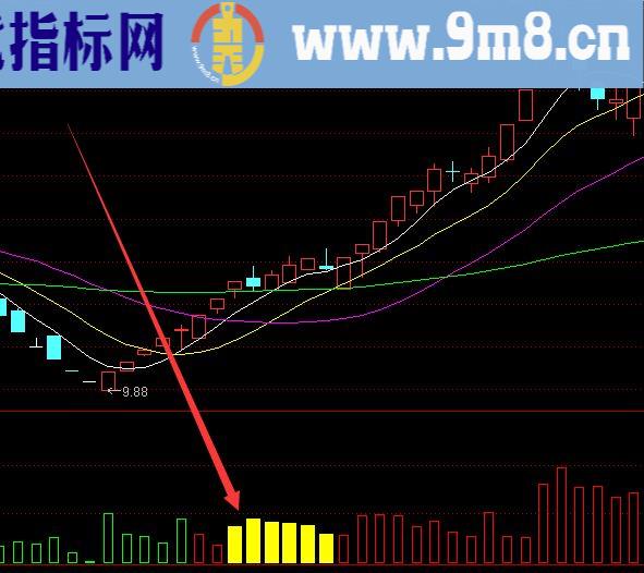 最好的技术股票通达信抄底指标