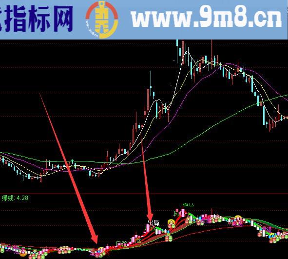 机构内部流出版机构分析选股指标公式