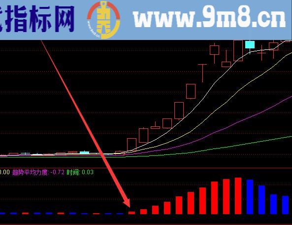 主力追踪线资金动向股票指标公式