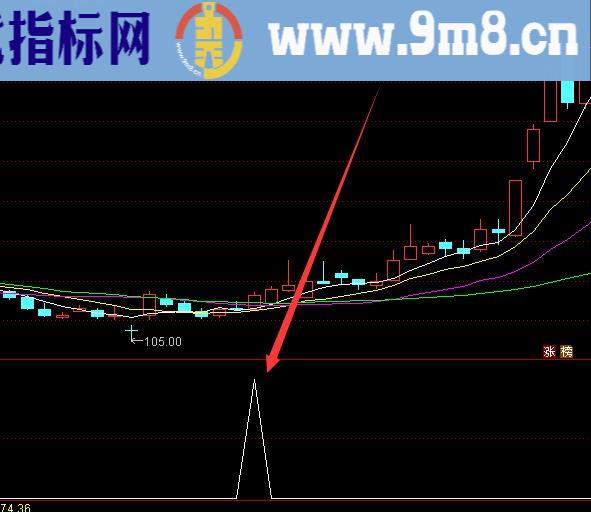 选出就涨通达信最新主图指标公式