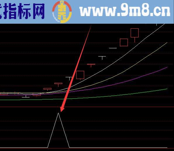 金版通达信短线精灵指标源码