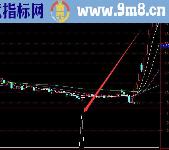 黄金版精准抄底指标公式最强选股指标