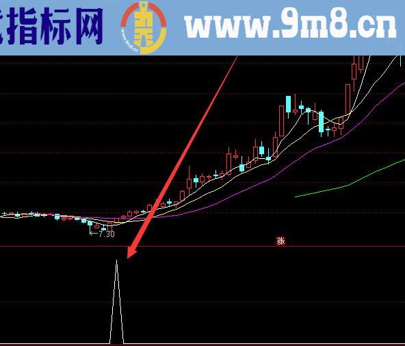 牛人专用的最新指标公式大全