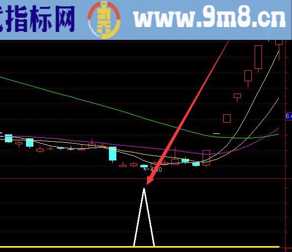 超好用的天眼地量选股通达信指标公式