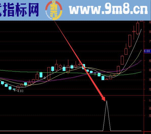 短线暴涨选股股票池公式指标