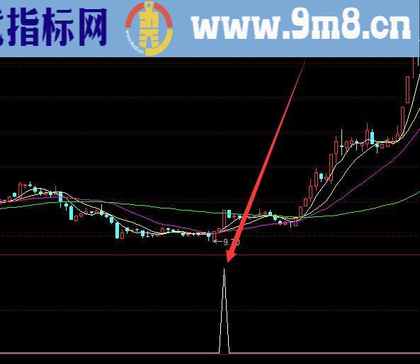 最新的通达信蝴蝶指标源码