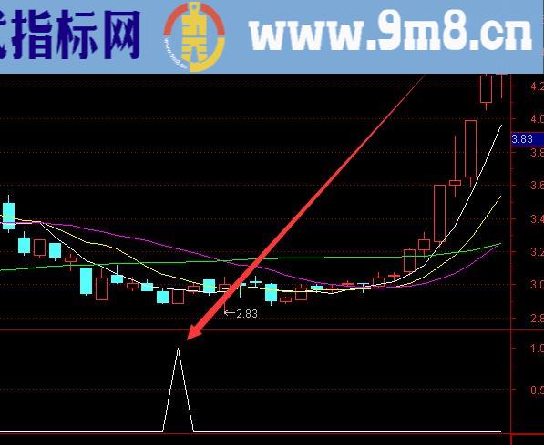 不错的通达信四量图及选股指标公式