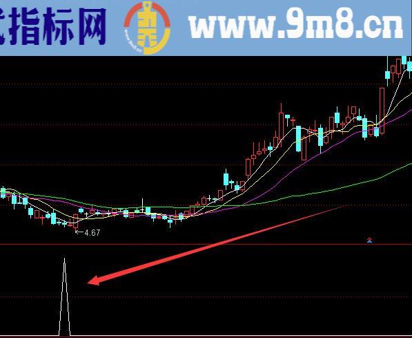 通达信超级大牛股专用的分析指标公式