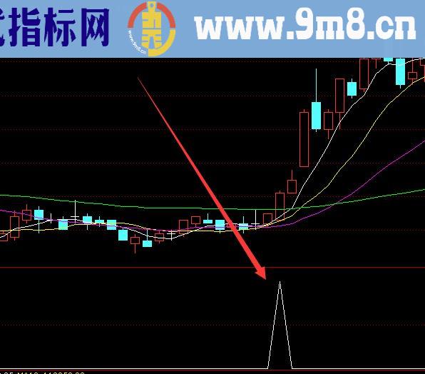 牛到爆股票形态选股第二日必涨公式指标