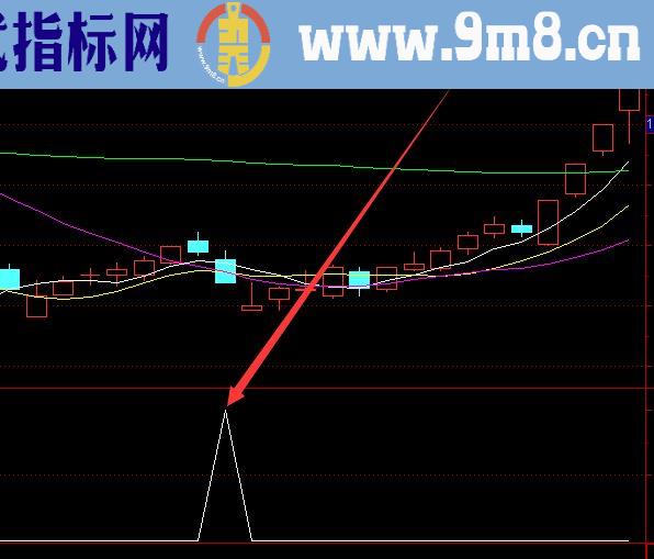 最牛最牛的基本面选股股票指标公式通达信