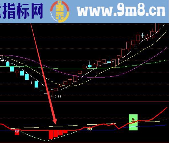 最牛底部信号上升趋势选股公式