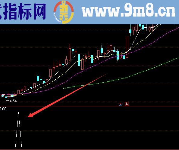 高手专用通达信股票量价杯柄形态选股指标公式