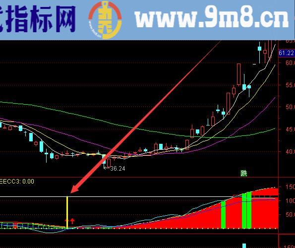 牛股建仓牛股启动线指标公式源码