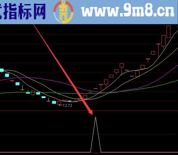 头天埋伏次日涨停选股