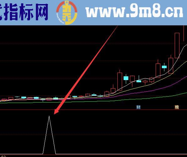 短线牛股启动起爆点指标公式源码