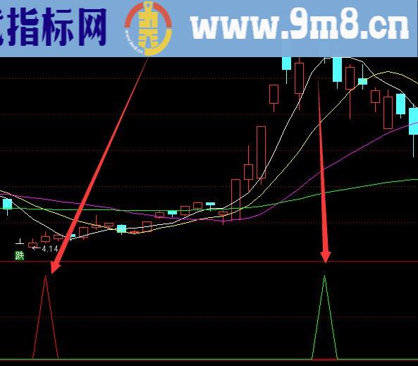 一眼看透主力买进洗盘出货指标公式