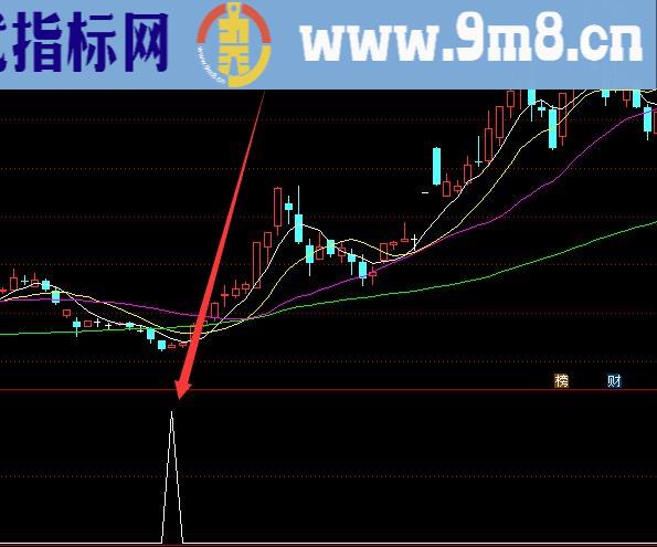 收益率高通达信主力资金流向选股指标公式