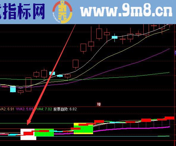 好用的牛股启动指标基线动力线