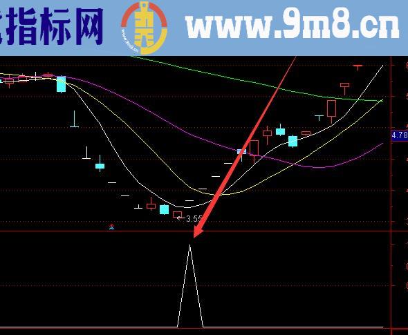 顶级好用回踩均线选股指标公式