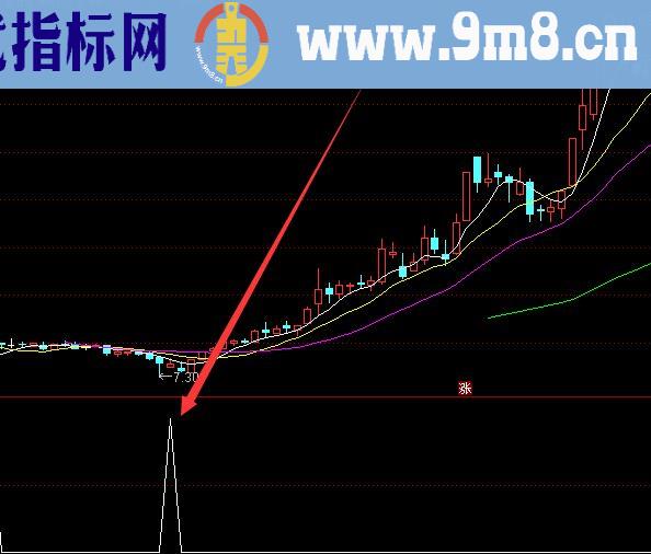 超好用的通达信最强指标公式