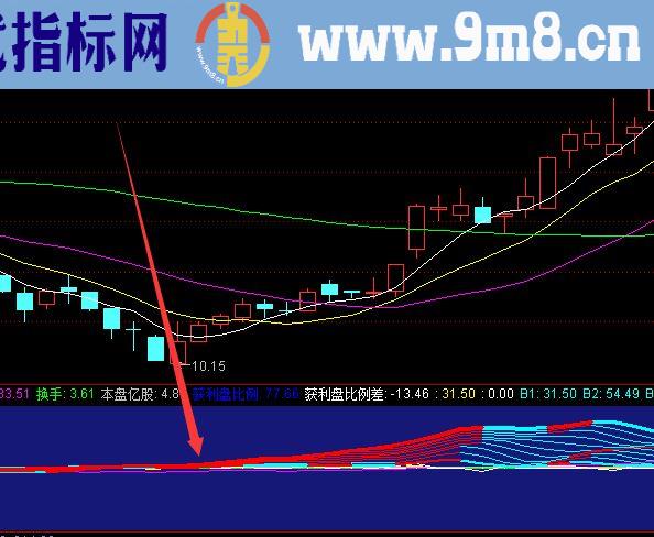 暴力上涨超牛的通达信指标公式大全之金钱线