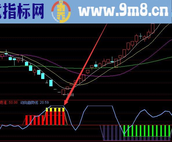 股市最好用的5个技术指标