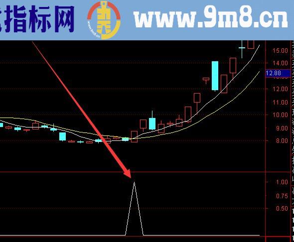 机构操盘新出的通达信买入必涨选股公式