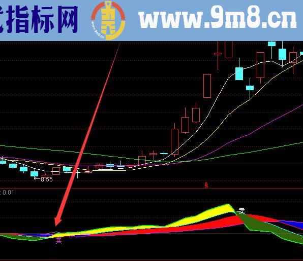 最准趋势线通达信AI机构活跃度指标公式