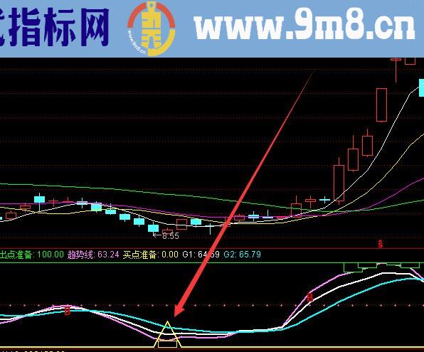 底部翻倍牛股主力吸筹起爆指标