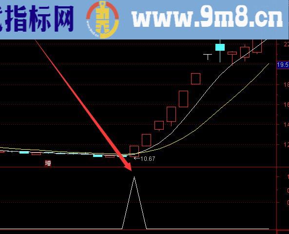 顶级技术分析当天必涨的选股公式