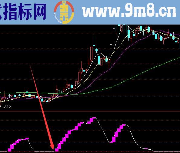 牛股多多暴强黑马启动点位通达信指标公式