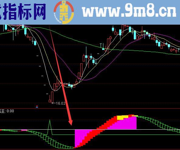 十几年股友给的抄底王通达信指标公式